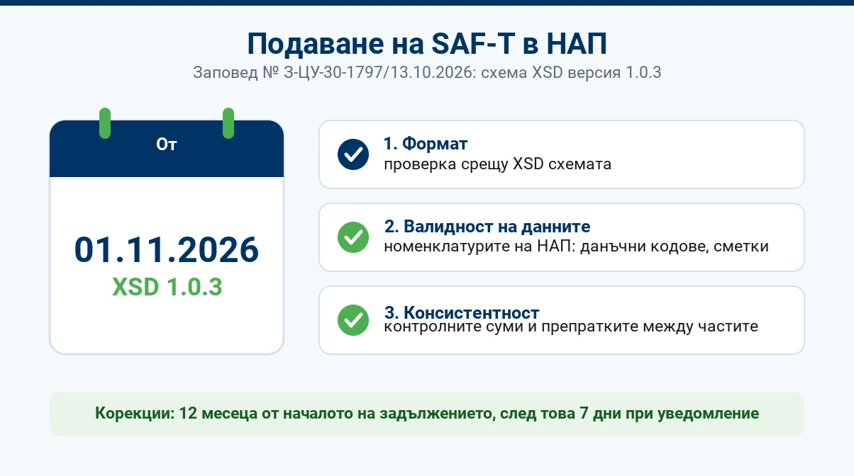 Подаване на SAF-T в НАП от 01.11.2026 по схема XSD 1.0.3: трите нива на проверка на файла