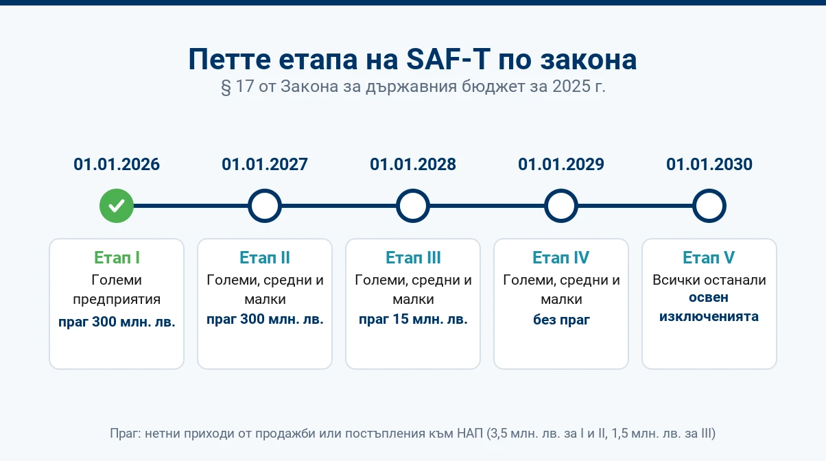SAF-T етапи и срокове 2026–2030: кой кога подава според НАП