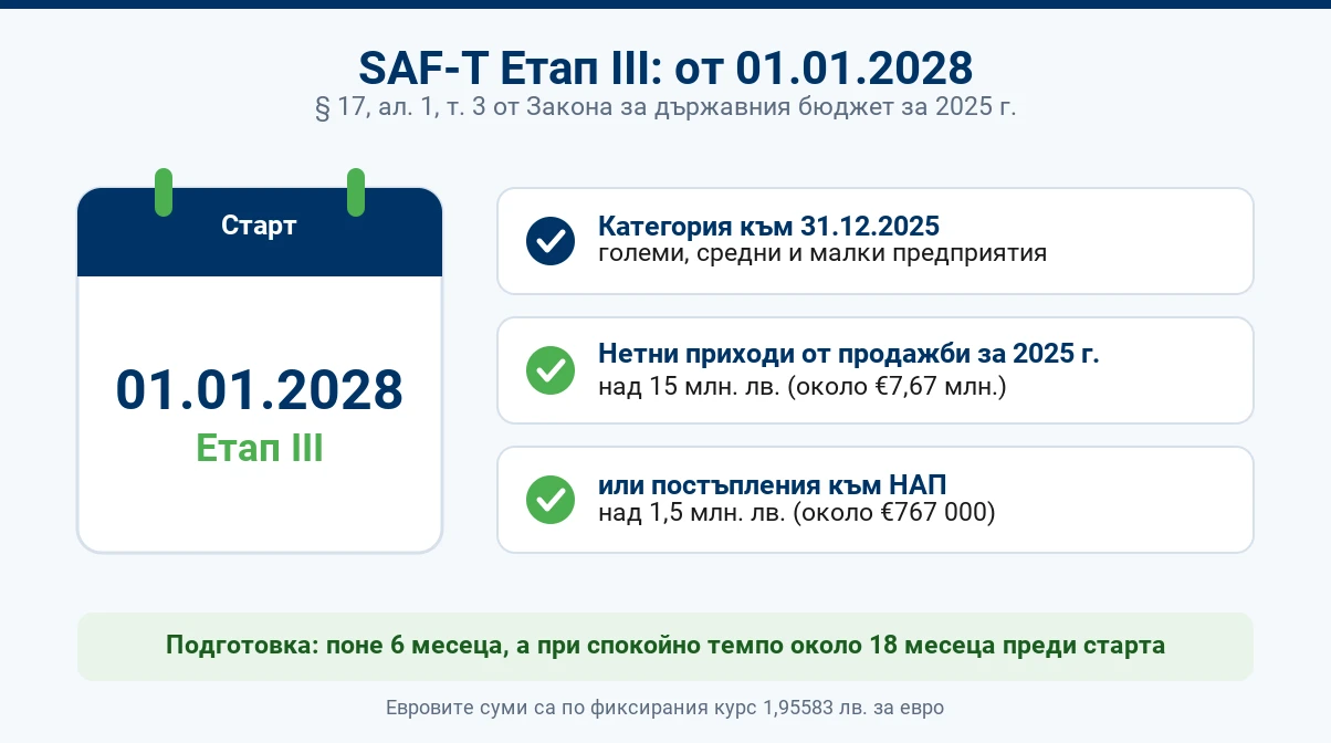 SAF-T за бизнеси с обороти над €7,67 млн.: Етап III готовност 2028
